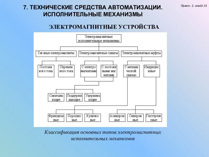 7. ТЕХНИЧЕСКИЕ СРЕДСТВА АВТОМАТИЗАЦИИ. ИСПОЛНИТЕЛЬНЫЕ МЕХАНИЗМЫ Практ. 2, слайд 23 ЭЛЕКТРОМАГНИТНЫЕ УСТРОЙСТВА Классификация