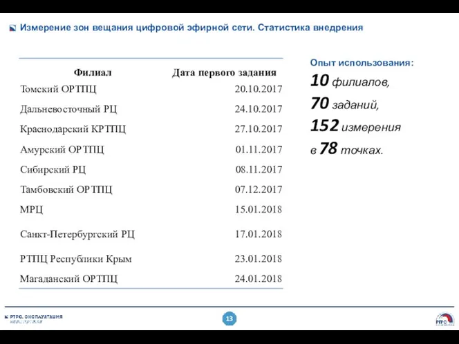 Измерение зон вещания цифровой эфирной сети. Статистика внедрения Опыт использования: