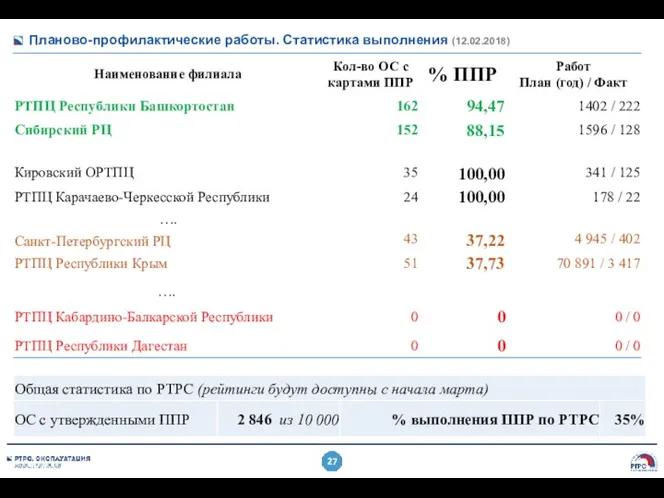 Планово-профилактические работы. Статистика выполнения (12.02.2018)