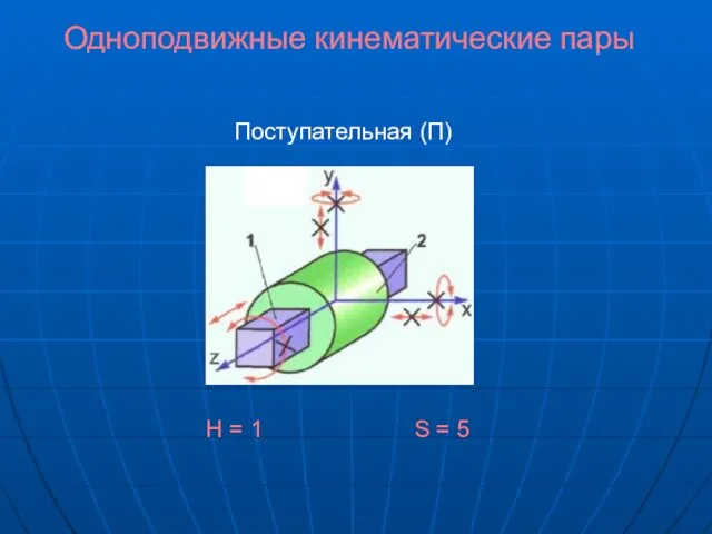 Одноподвижные кинематические пары Поступательная (П) H = 1 S = 5