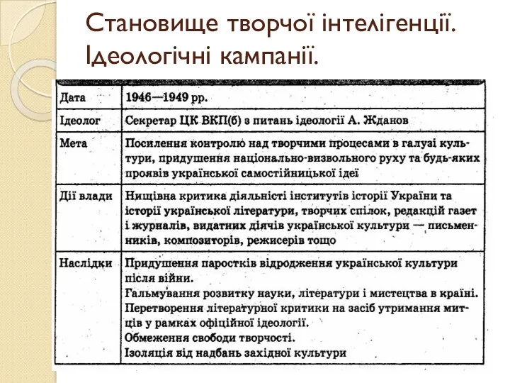 Становище творчої інтелігенції. Ідеологічні кампанії.