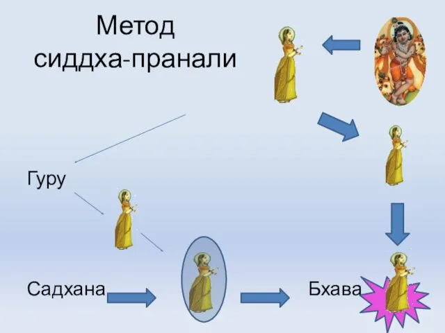 Метод сиддха-пранали Гуру Садхана Бхава