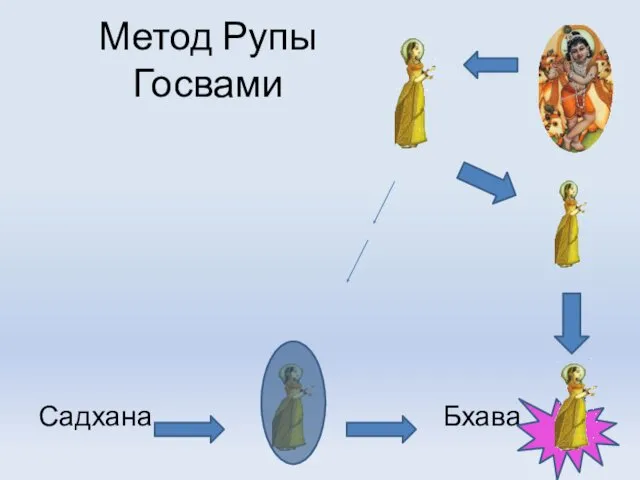 Метод Рупы Госвами Садхана Бхава