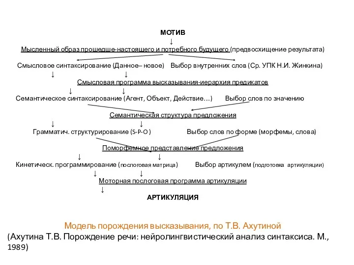 МОТИВ ↓ Мысленный образ прошедше-настоящего и потребного будущего (предвосхищение результата)