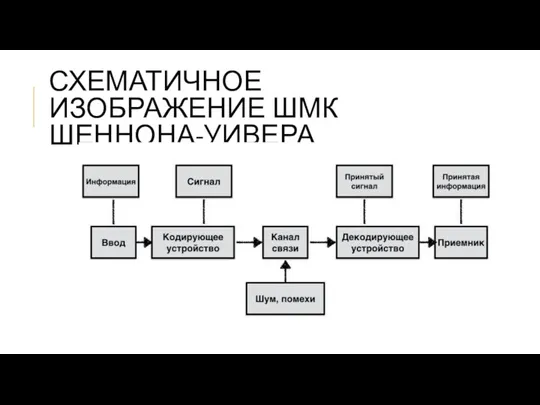 СХЕМАТИЧНОЕ ИЗОБРАЖЕНИЕ ШМК ШЕННОНА-УИВЕРА