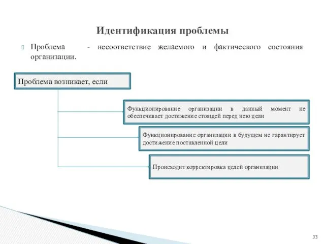 Проблема - несоответствие желаемого и фактического состояния организации. Идентификация проблемы