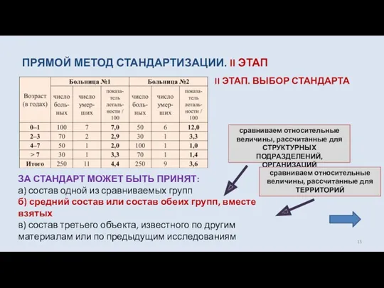 ПРЯМОЙ МЕТОД СТАНДАРТИЗАЦИИ. II ЭТАП II ЭТАП. ВЫБОР СТАНДАРТА ЗА