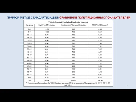 ПРЯМОЙ МЕТОД СТАНДАРТИЗАЦИИ: СРАВНЕНИЕ ПОПУЛЯЦИОННЫХ ПОКАЗАТЕЛЕЛЕЙ