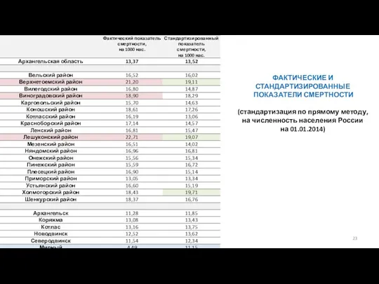 ФАКТИЧЕСКИЕ И СТАНДАРТИЗИРОВАННЫЕ ПОКАЗАТЕЛИ СМЕРТНОСТИ (стандартизация по прямому методу, на численность населения России на 01.01.2014)