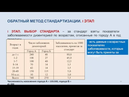 ОБРАТНЫЙ МЕТОД СТАНДАРТИЗАЦИИ. I ЭТАП I ЭТАП. ВЫБОР СТАНДАРТА –