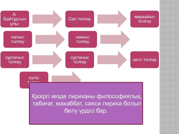 А.Байтұрсынұлы: Сап толғау марқайыс толғау намыс толғау налыс толғау сұқтаныс толғау сұқтаныс толғау