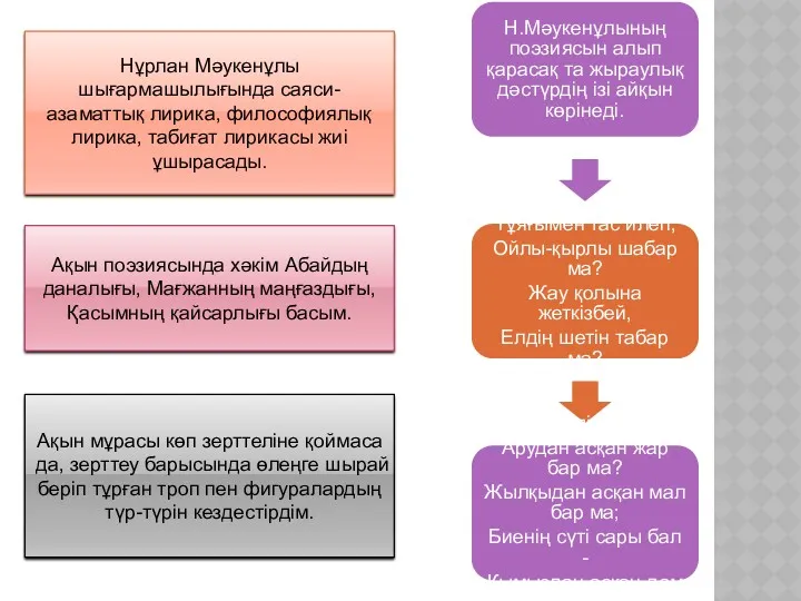 Н.Мәукенұлының поэзиясын алып қарасақ та жыраулық дәстүрдің ізі айқын көрінеді. Тұяғымен тас илеп,