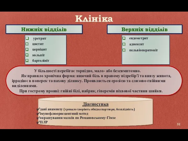 Клініка уретрит цистит цервіцит кольпіт бартолініт ендометрит аднексит пельвіоперитоніт Нижніх