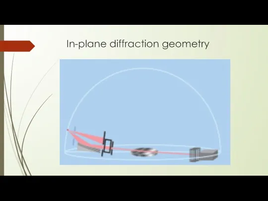 In-plane diffraction geometry