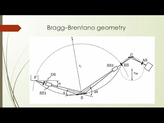 Bragg–Brentano geometry
