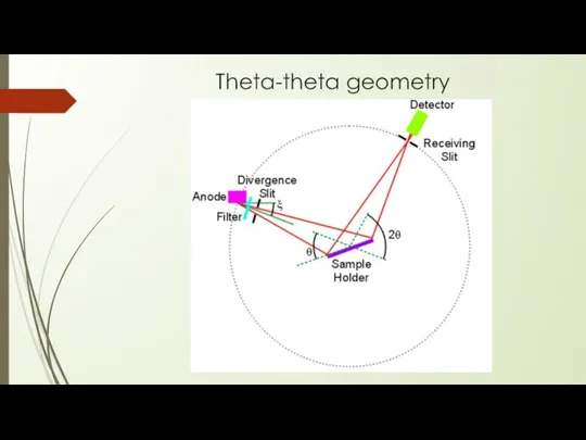 Theta-theta geometry