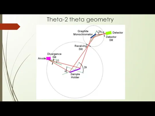 Theta-2 theta geometry