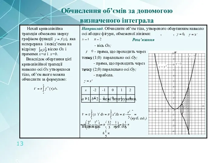 Обчислення об’ємів за допомогою визначеного інтеграла