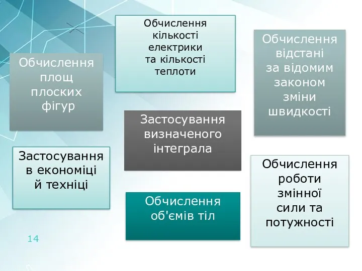 Застосування визначеного інтеграла Обчислення площ плоских фігур Застосування в економіці