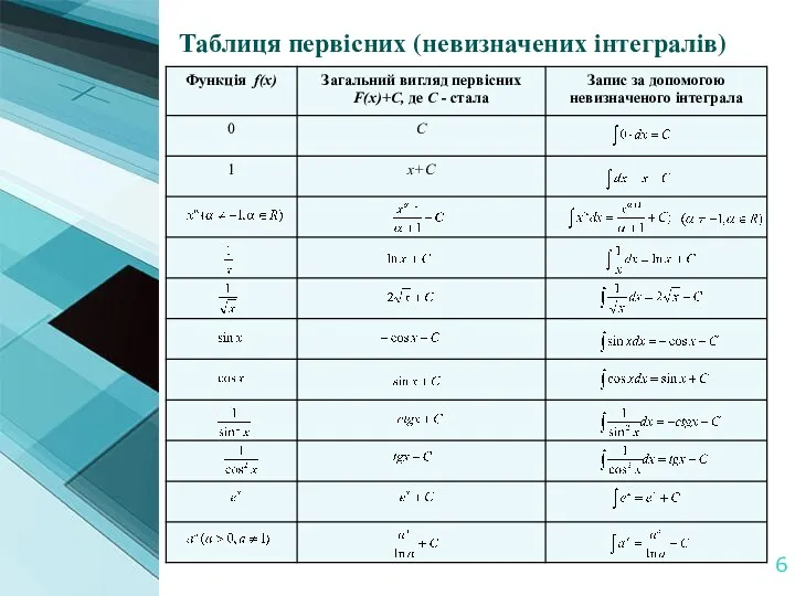 Таблиця первісних (невизначених інтегралів)