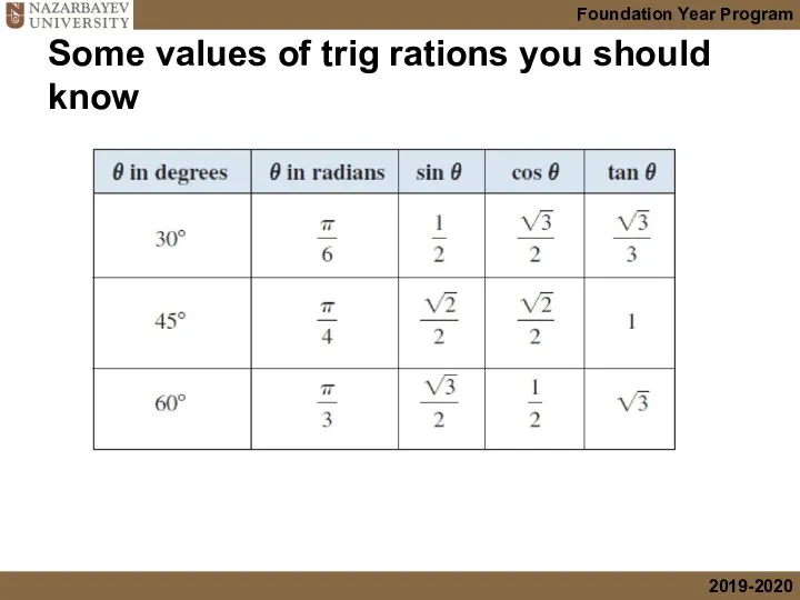 Some values of trig rations you should know