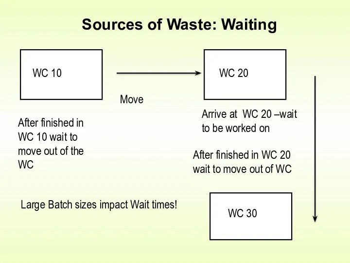 Sources of Waste: Waiting WC 10 WC 20 WC 30