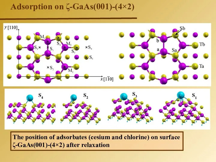 ζ-GaAs(001)-(4×2) Adsorption on ζ-GaAs(001)-(4×2) The position of adsorbates (cesium and