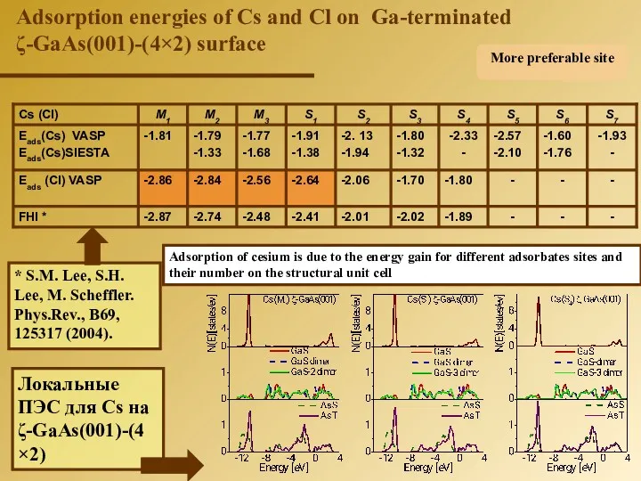 Adsorption energies of Cs and Cl on Ga-terminated ζ-GaAs(001)-(4×2) surface