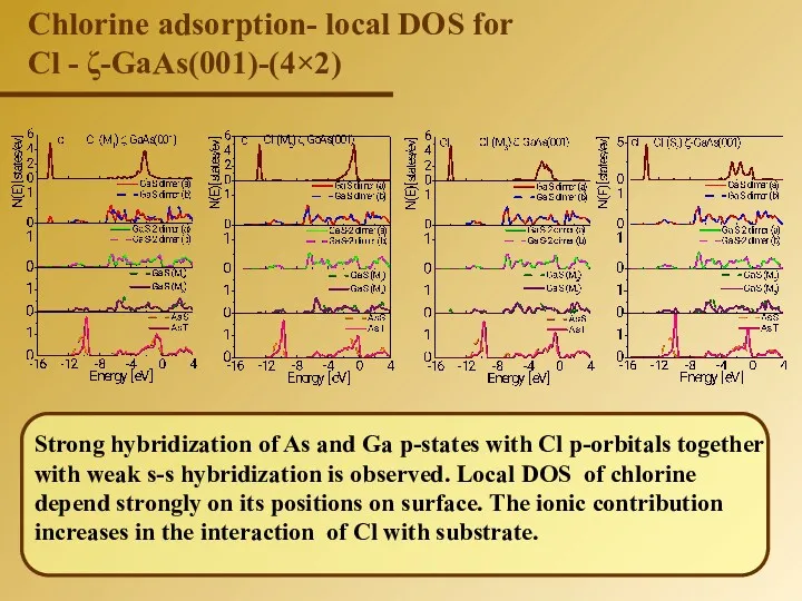 Strong hybridization of As and Ga p-states with Cl p-orbitals