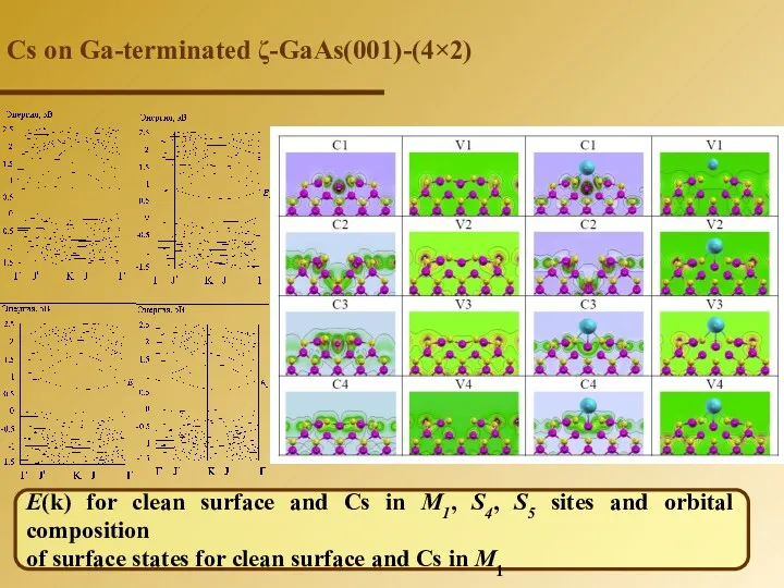 Cs on Ga-terminated ζ-GaAs(001)-(4×2) E(k) for clean surface and Cs