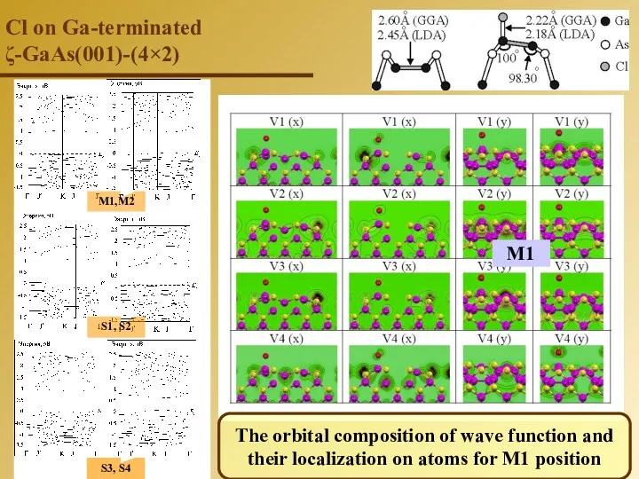 М1,М2 S1, S2 S3, S4 M1 The orbital composition of