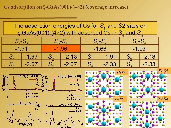 The adsorption energies of Cs for S1 and S2 sites