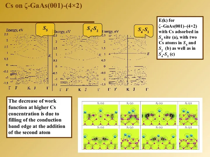 Cs on ζ-GaAs(001)-(4×2) E(k) for ζ–GaAs(001)–(4×2) with Cs adsorbed in