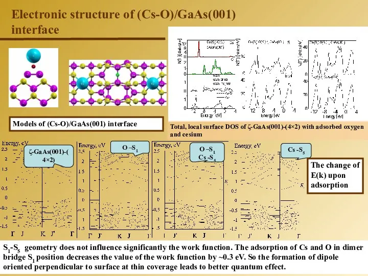 Electronic structure of (Cs-O)/GaAs(001) interface Models of (Cs-O)/GaAs(001) interface Total,