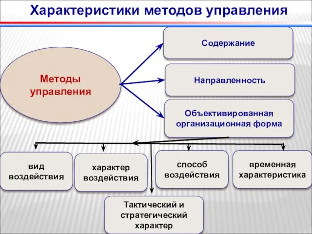 Характеристики методов управления Методы управления Направленность Содержание Объективированная организационная форма