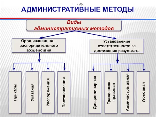 и др. АДМИНИСТРАТИВНЫЕ МЕТОДЫ Виды административных методов Организационно – распорядительного