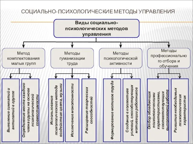 СОЦИАЛЬНО-ПСИХОЛОГИЧЕСКИЕ МЕТОДЫ УПРАВЛЕНИЯ Виды социально-психологических методов управления Метод комплектования малых