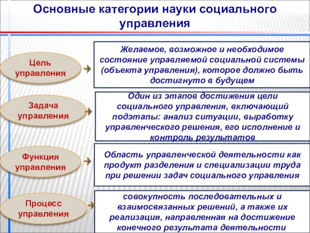 Основные категории науки социального управления Цель управления Задача управления Функция управления Процесс управления