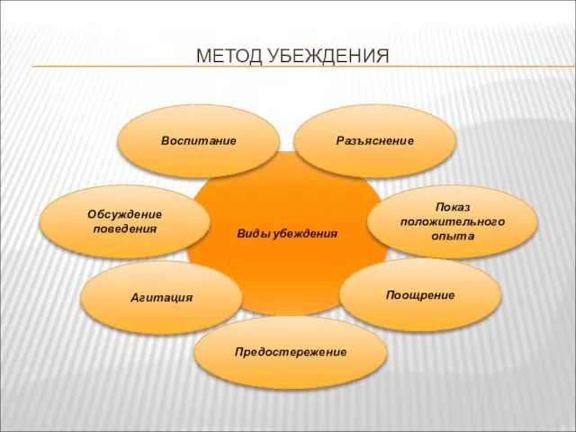 Виды убеждения МЕТОД УБЕЖДЕНИЯ Воспитание Обсуждение поведения Показ положительного опыта Поощрение Разъяснение Агитация Предостережение