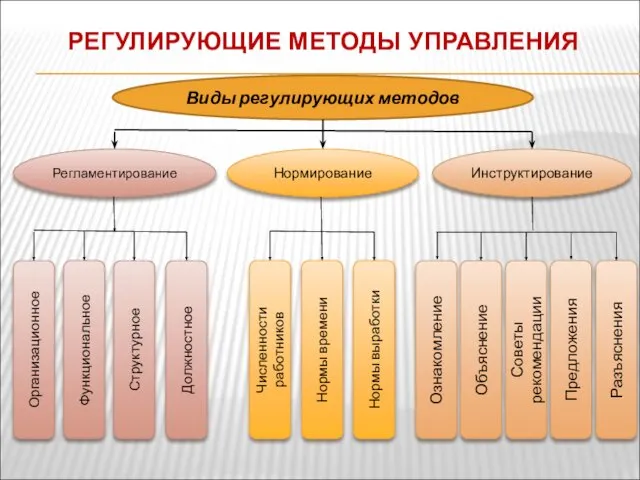 РЕГУЛИРУЮЩИЕ МЕТОДЫ УПРАВЛЕНИЯ Виды регулирующих методов Нормирование Инструктирование Регламентирование Организационное Функциональное Структурное Должностное