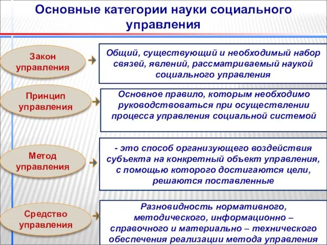 Основные категории науки социального управления Закон управления Принцип управления Метод