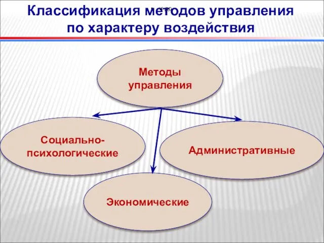 Классификация методов управления по характеру воздействия и др. Методы управления Социально- психологические Административные Экономические