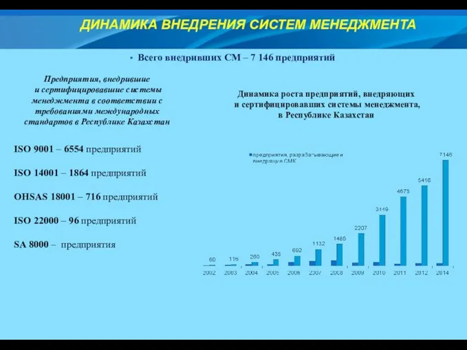 Всего внедривших СМ – 7 146 предприятий Динамика роста предприятий, внедряющих и сертифицировавших