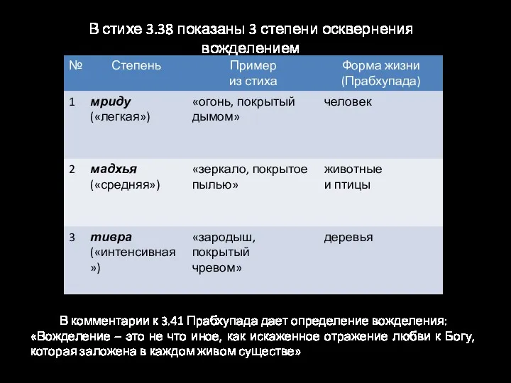 В стихе 3.38 показаны 3 степени осквернения вожделением В комментарии к 3.41 Прабхупада