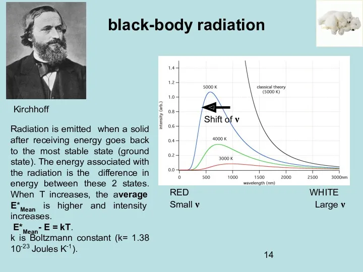 Kirchhoff black-body radiation RED WHITE Small ν Large ν Shift