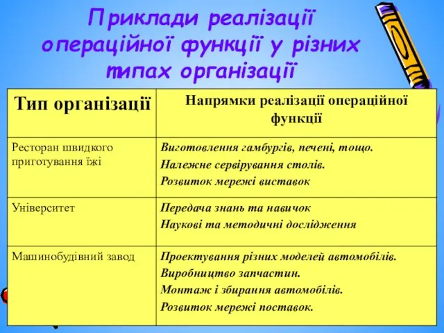 Приклади реалізації операційної функції у різних типах організації