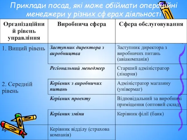 Приклади посад, які може обіймати операційні менеджери у різних сферах діяльності