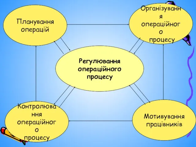 Регулювання операційного процесу Планування операцій Організування операційного процесу Контролювання операційного процесу Мотивування працівників