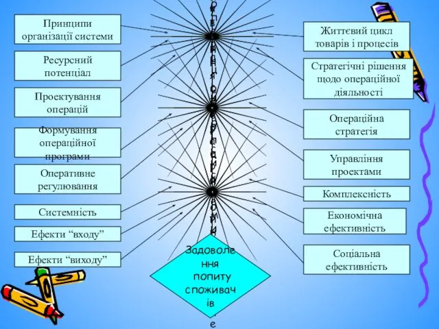 Життєвий цикл товарів і процесів Стратегічні рішення щодо операційної діяльності