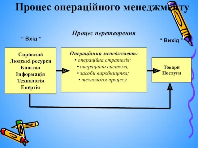 Процес операційного менеджменту Сировина Людські ресурси Капітал Інформація Технологія Енергія